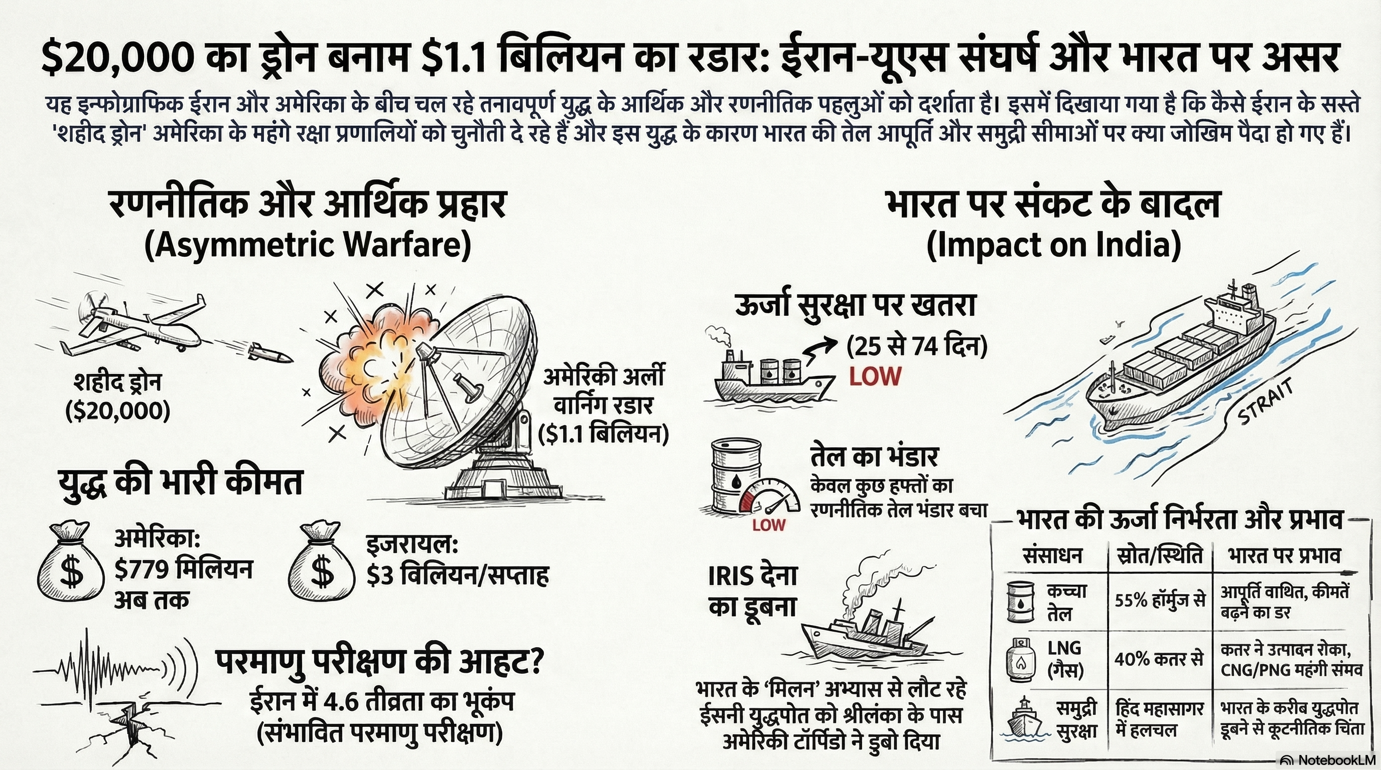 ईरान-यूएस संघर्ष और भारत